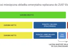 Schemat ilustruje przykładowe wyliczenie emerytury, pokazując podział zarobków brutto na netto, podatki, składki pracownika i pracodawcy do ZUS.