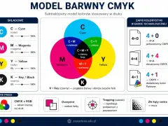 Model barwny CMYK: cyjan, magenta, żółty i czarny tworzą kolory w druku. Wyjaśnienie mieszania barw i zapisów kolorystyki.