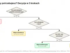 Schemat decyzyjny wyboru mapy do celów projektowych: MDCP, mapa zasadnicza, mapa ewidencyjna, mapa sytuacyjno-wysokościowa.