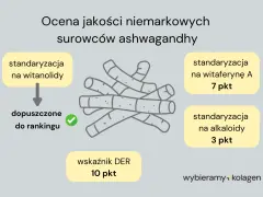 Ocena jakości surowców ashwagandhy: standaryzacja na witanolidy, DER 10 pkt, witaferynę A 7 pkt, alkaloidy 3 pkt. Szukając ashwagandha jaka najlepsza forum, warto zwrócić uwagę na te wskaźniki.