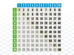 Tabela mnożenia od 1 do 10. Kolory wyróżniają niektóre wyniki, np. 36, 49, 64, 81, 100.