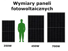 Porównanie rozmiarów paneli fotowoltaicznych 350W, 450W i 700W. Wymiary paneli są kluczowe dla bilansowania 1:1 haczyk instalacji.