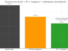 Wykres porównuje dzienne koszty zakupu energii: taryfa stała (5.87 zł), PV bez magazynu (4.31 zł) i PV z magazynem (3.40 zł), pokazując oszczędności dzięki dynamicznej taryfie.
