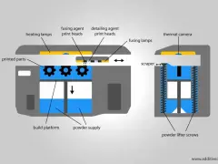 Schemat drukarki 3D wykorzystującej technologię multi jet fusion. Podgrzewanie, nanoszenie agentów i spiekanie proszku tworzą gotowe części.