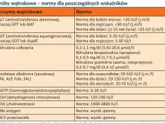 Tabela norm wątrobowych: fosfataza zasadowa (ALP) dla noworodków 50-165 IU/I, dzieci 20-150 IU/I, dorosłych 20-70 IU/I.