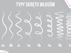 Ilustracja pokazuje typy skrętu włosów od prostych do mocno kręconych. Od typu 1 (proste) do 4c (bardzo mocno skręcone).