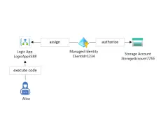 Alice's Logic App nutzt eine Azure Managed Identity, um den Storage Account zu autorisieren.