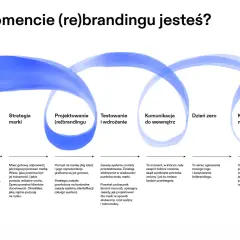 Cykl życia (re)brandingu: od świadomości potrzeby, przez projektowanie, po komunikację i angażowanie 360°.
