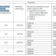 Kiedy będzie waloryzacja rent i emerytur? Sprawdź, co musisz wiedzieć