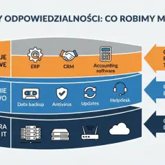Diagram warstw odpowiedzialności IT: Aplikacje biznesowe, utrzymanie i bezpieczeństwo, infrastruktura. Pokazuje podział zadań, w tym outsourcing.