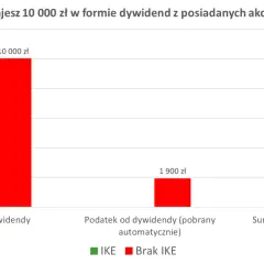 Wykres porównuje dywidendy z akcji GPW: IKE vs. brak IKE. Wartość dywidendy 10 000 zł, podatek 1 900 zł (brak IKE), suma dopisana 8 100 zł (brak IKE).