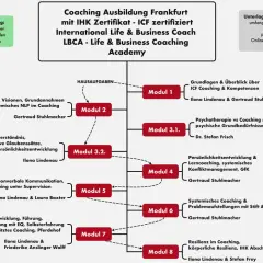 Übersicht der **Life Coach Ausbildung** Frankfurt: Module, Inhalte, Supervisionen und Zertifizierungen.