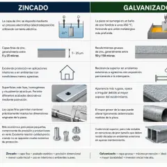 Comparativa de zincado y galvanizado: el zincado ofrece capas finas, acabado estético y precisión dimensional, ideal para interiores.