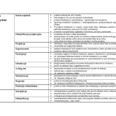 Osobowość histrioniczna: mechanizmy obronne takie jak rozszczepienie, projekcja, idealizacja.