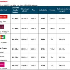 Jaki bank ma najniższe oprocentowanie kredytu hipotecznego? Sprawdź teraz!