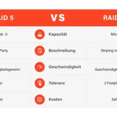 Vergleich von RAID 5 und RAID 6: RAID 5 benötigt min. 3 Disks, bietet Geschwindigkeitsgewinn & Toleranz für 1 Plattenfehler.