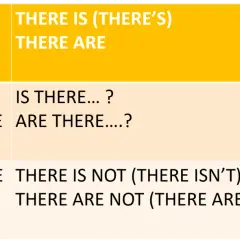Tabella che illustra le frasi affermative, interrogative e negative con "there is" e "there are".