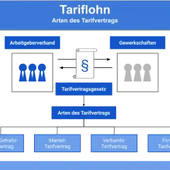 Schema zeigt die Entstehung von Tarifverträgen durch Arbeitgeberverbände und Gewerkschaften, die zu verschiedenen Arten von Tarifverträgen führen. Die allgemeinverbindlichkeit von Tarifverträgen ist hierbei ein wichtiger Aspekt.