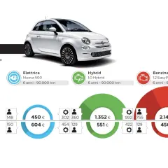 Confronto costo manutenzione auto elettrica Fiat 500: elettrica (450€ ordinaria, 604€ straordinaria), ibrida (1.352€ ordinaria, 551€ straordinaria), benzina-GPL (2.142€ ordinaria, 450€ straordinaria).