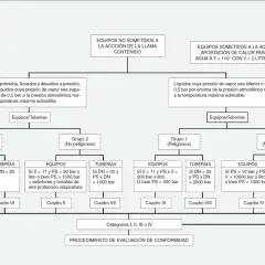 Diagrama de flujo para determinar la conformidad de equipos y tuberías según las normas API, clasificando riesgos y procedimientos.