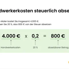 Handwerkerkosten steuerlich absetzen: 4.000 € Handwerkerkosten x 20% = 800 € absetzbar. So sparen Sie bei der Steuer!