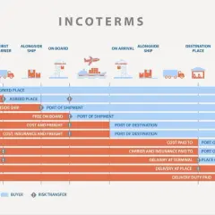 Wykres porównuje różne **incoterms**, pokazując odpowiedzialność sprzedawcy i kupującego za koszty i ryzyko w transporcie międzynarodowym.