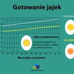 Wykres pokazuje, ile gotować jajka w zależności od ich masy, by uzyskać jajko na twardo lub na miękko.