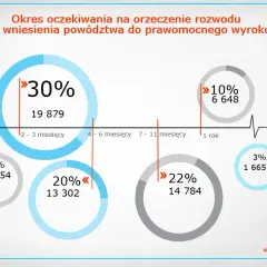 Ile trwa rozwód w Polsce? Realne terminy i czynniki | Kazimierz Wróblewski