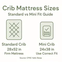 Comparison of crib mattress sizes: standard crib 28x52 in firm mattress vs. mini crib 24x38 in.