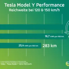 Tesla Model Y: zasięg 480 km (WLTP), 430 km (120 km/h) i 283 km (150 km/h).