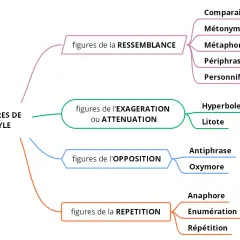 Carte mentale des figures de style : ressemblance, exagération/atténuation, opposition, répétition. Chaque catégorie liste des exemples de quelle figure de style.