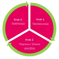 Diagram kołowy przedstawiający 3 kroki: Standaryzacja, Poprawa/Zmiana (Kaizen), Stabilizacja.