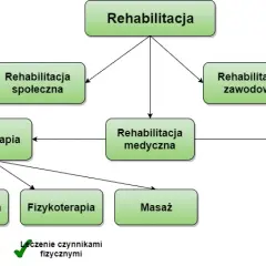 Fizjoterapia a rehabilitacja: kluczowe różnice i kiedy wybrać specjalistę