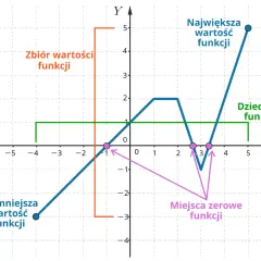 Wykres przedstawia przebieg zmienności funkcji, jej dziedzinę, zbiór wartości, miejsca zerowe, wartość najmniejszą i największą.