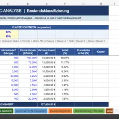 ABC-Analyse: Bestandsklassifizierung mit prozentualer Aufteilung nach Verbrauchswert. Artikel werden in Klassen A, B, C eingeteilt.