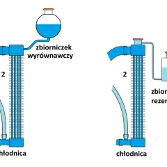 Schemat układu chłodzenia: mały i duży obieg z chłodnicą, zbiorniczkiem wyrównawczym i rezerwowym.