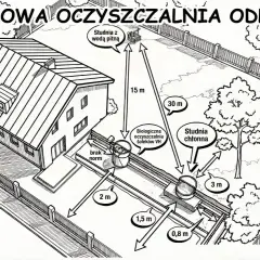Ilustracja przedstawia dom z przydomową oczyszczalnią ścieków, studniami i odległościami.