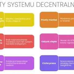 Zalety systemu rekuperacja decentralna: brak kanałów, prosty montaż, niskie koszty, odzysk ciepła, indywidualne sterowanie, cicha praca.