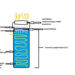 Schemat chłodzenia termosu 0.5 L z modułem Peltiera. Wentylator wydmuchuje ciepłe powietrze z radiatora. Płyn chłodniczy w miedzianej spirali obniża temperaturę poniżej 0 stopni.