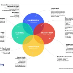 Schéma expliquant le marketing digital : Paid, Owned, Earned et Shared Media. Comprendre le marketing digital c'est maîtriser ces canaux.