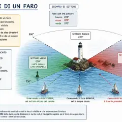 Schema che illustra i settori di visibilità di un faro, con la tabella delle frequenze radio dei colori (bianco, rosso, verde) e il loro significato per la navigazione.