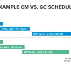 Construction Management vs. General Contractor schedule shows CM saves 8 months.
