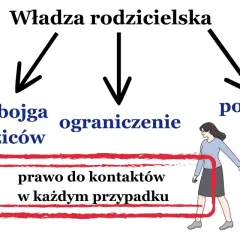 Sędzia, dzieci z latawcem, rodzice i tekst o władzy rodzicielskiej, jej ograniczeniu i pozbawieniu. Prawo do kontaktów w każdym przypadku.