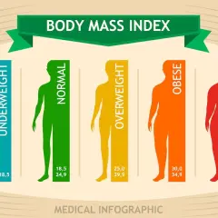 Infografika przedstawia kategorie BMI: niedowaga (<18,5), norma (18,5-24,9), nadwaga (25,0-29,9), otyłość (30,0-34,9) i skrajna otyłość (35+).