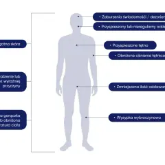 Objawy wskazujące na zaburzenia świadomości, dezorientację, zimną skórę, osłabienie, gorączkę, przyspieszony oddech i tętno, obniżone ciśnienie, wysypkę.