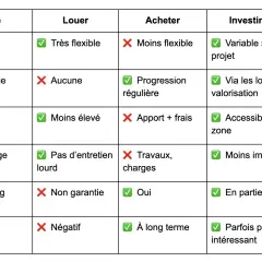 Tableau comparatif pour décider si acheter ou louer un bien immobilier, évaluant mobilité, patrimoine, budget, liberté, stabilité et rendement.