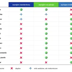 Tabela porównuje wyposażenie dla wynajem standardowy, na pokoje i najem krótkoterminowy. Wiele udogodnień jest zbędnych w najmie krótkoterminowym.