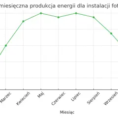 Wykres pokazuje szacunkową miesięczną produkcję prądu z fotowoltaiki. Najwięcej energii generuje się latem, najmniej zimą.