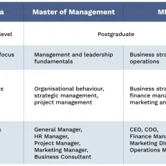 Table comparing Masters in Organizational Leadership vs MBA, detailing programme level, focus, subject areas, and career paths for each.