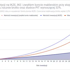 Wykres pokazuje wzrost wartości inwestycji na IKZE, IKE i zwykłym koncie maklerskim. Czy IKZE można odliczyć od podatku? Sprawdź potencjalne zyski.